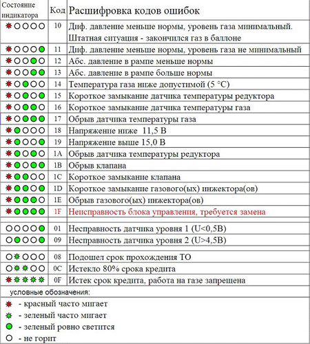 Газовая инжекторная система Альфа 