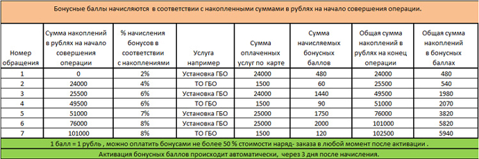 Вега-автогаз Правила начисления бонусных баллов